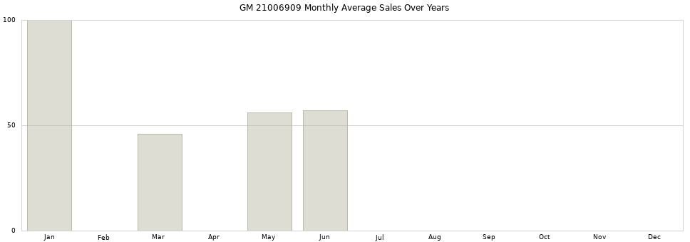 GM 21006909 monthly average sales over years from 2014 to 2020.