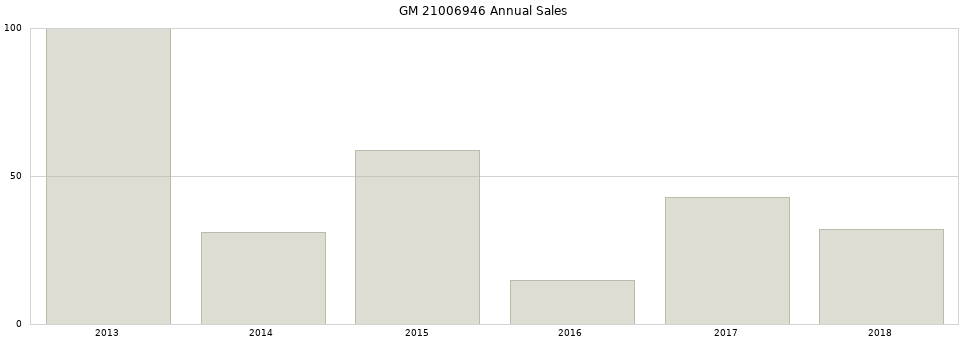 GM 21006946 part annual sales from 2014 to 2020.