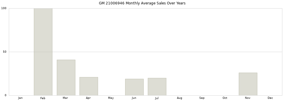 GM 21006946 monthly average sales over years from 2014 to 2020.