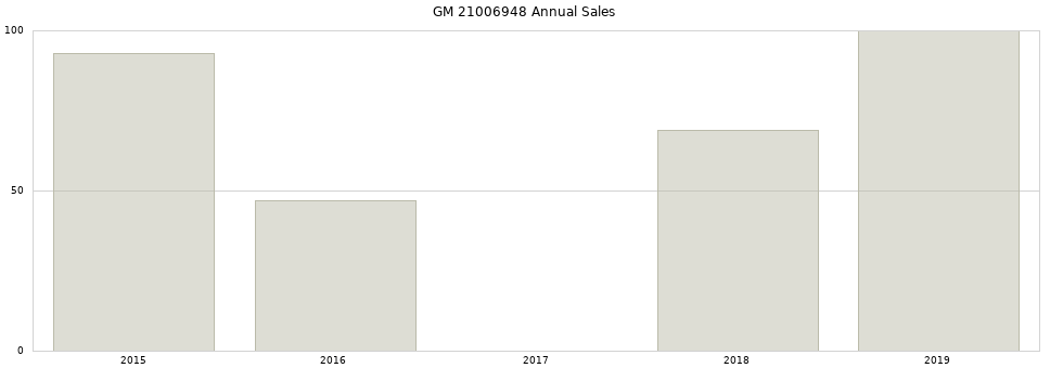 GM 21006948 part annual sales from 2014 to 2020.