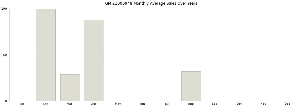 GM 21006948 monthly average sales over years from 2014 to 2020.