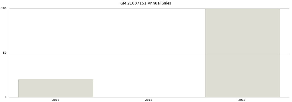 GM 21007151 part annual sales from 2014 to 2020.