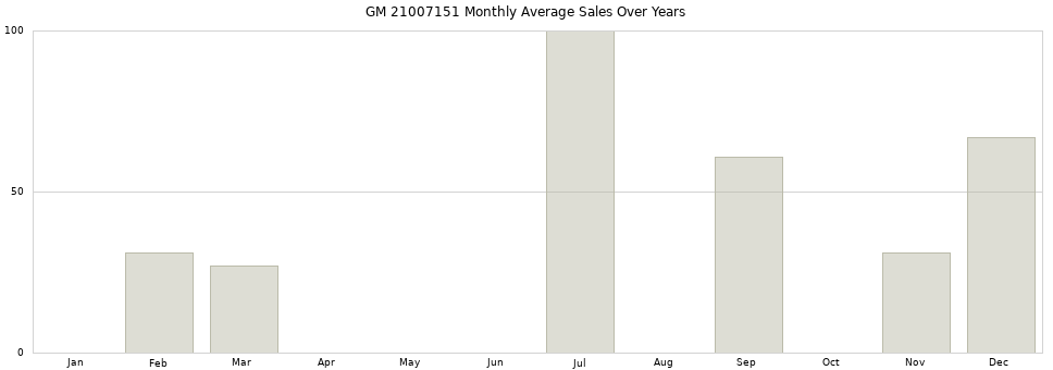 GM 21007151 monthly average sales over years from 2014 to 2020.