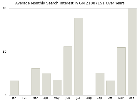 Monthly average search interest in GM 21007151 part over years from 2013 to 2020.
