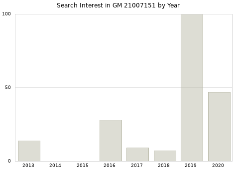 Annual search interest in GM 21007151 part.