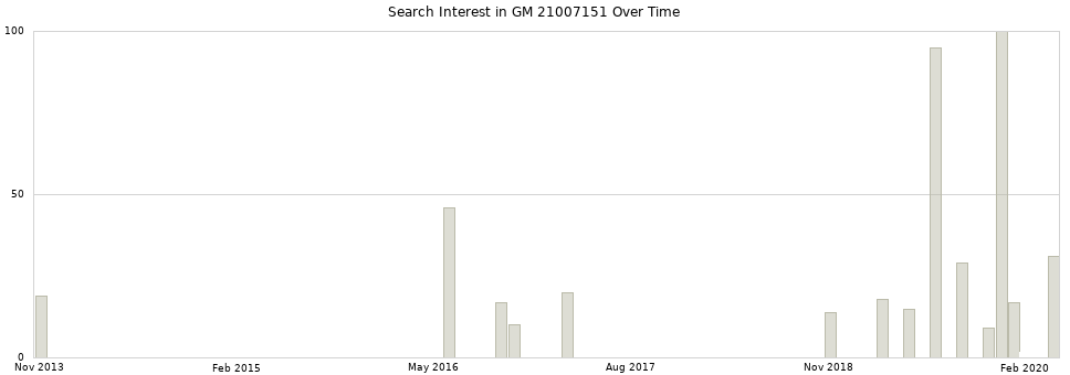 Search interest in GM 21007151 part aggregated by months over time.