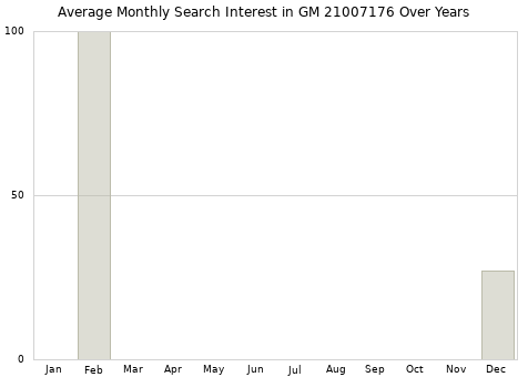 Monthly average search interest in GM 21007176 part over years from 2013 to 2020.