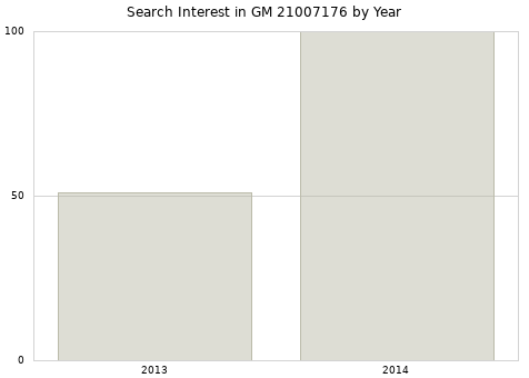 Annual search interest in GM 21007176 part.