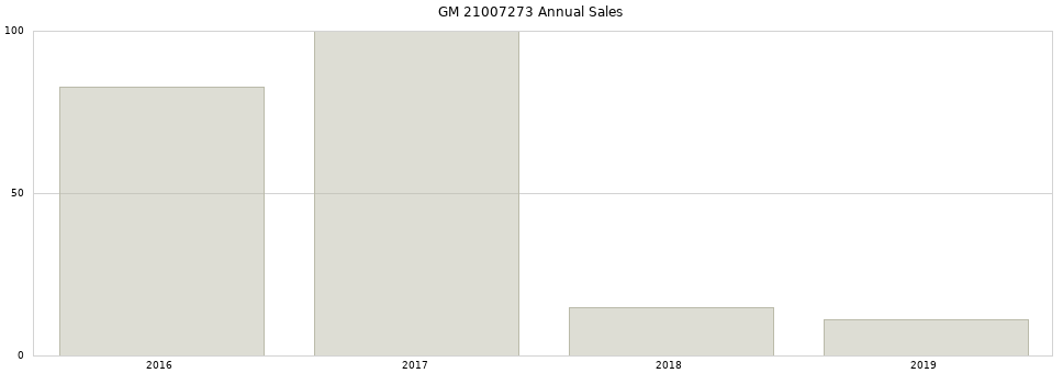 GM 21007273 part annual sales from 2014 to 2020.