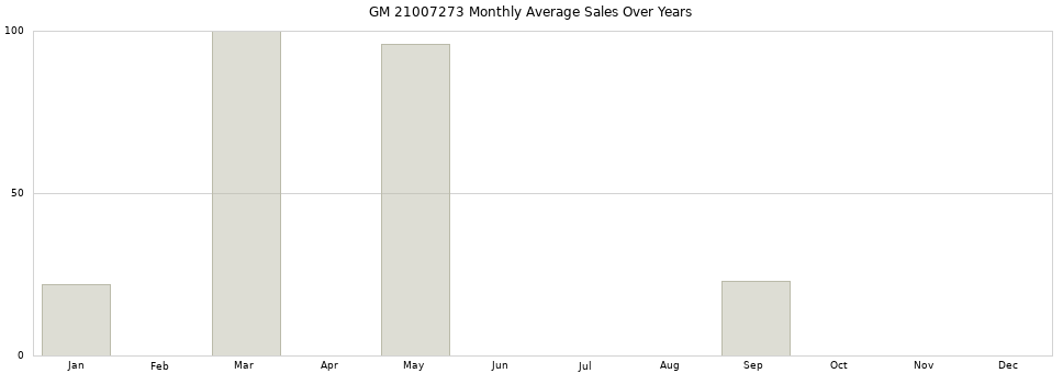 GM 21007273 monthly average sales over years from 2014 to 2020.