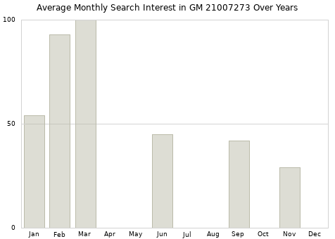 Monthly average search interest in GM 21007273 part over years from 2013 to 2020.
