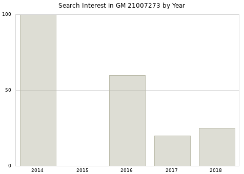 Annual search interest in GM 21007273 part.