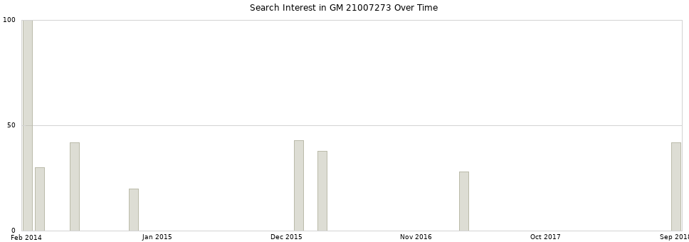 Search interest in GM 21007273 part aggregated by months over time.