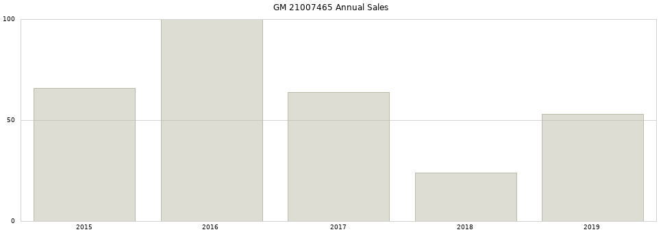 GM 21007465 part annual sales from 2014 to 2020.