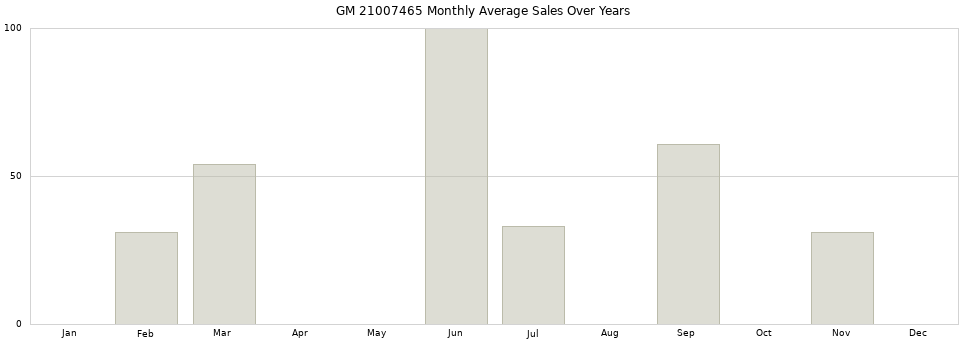 GM 21007465 monthly average sales over years from 2014 to 2020.