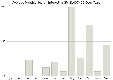 Monthly average search interest in GM 21007465 part over years from 2013 to 2020.