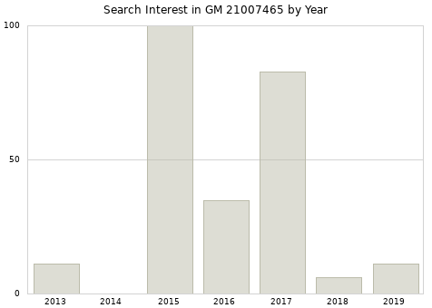 Annual search interest in GM 21007465 part.