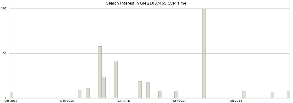 Search interest in GM 21007465 part aggregated by months over time.