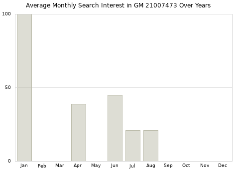 Monthly average search interest in GM 21007473 part over years from 2013 to 2020.