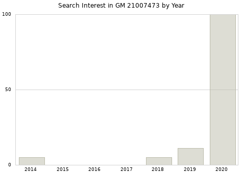 Annual search interest in GM 21007473 part.