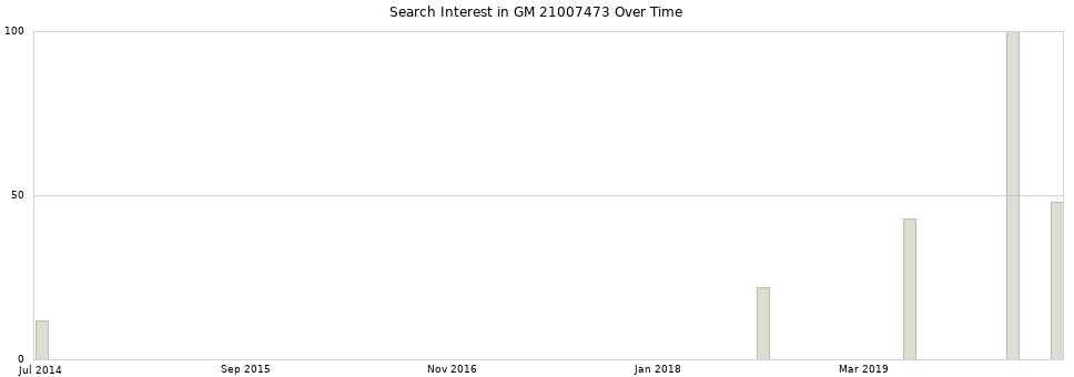 Search interest in GM 21007473 part aggregated by months over time.