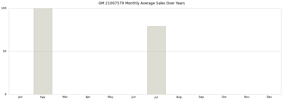 GM 21007579 monthly average sales over years from 2014 to 2020.