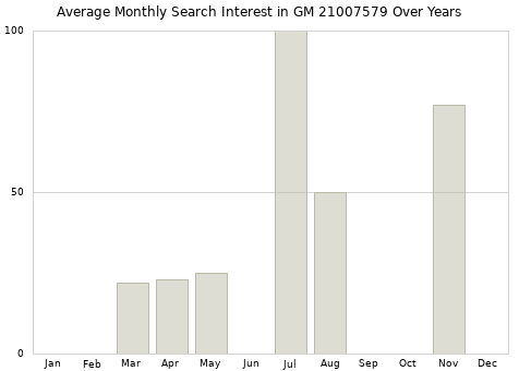Monthly average search interest in GM 21007579 part over years from 2013 to 2020.