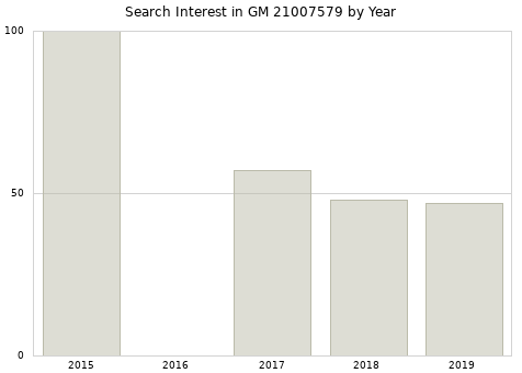 Annual search interest in GM 21007579 part.