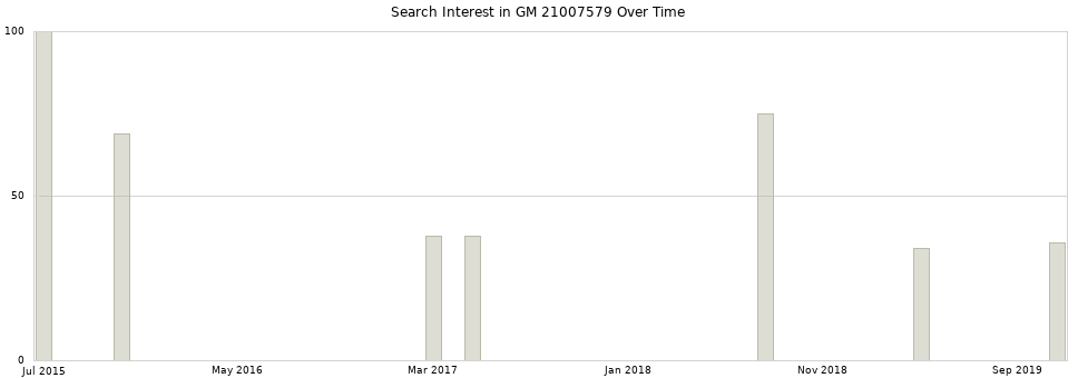 Search interest in GM 21007579 part aggregated by months over time.