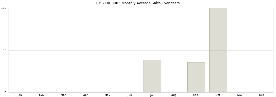 GM 21008005 monthly average sales over years from 2014 to 2020.
