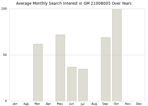 Monthly average search interest in GM 21008005 part over years from 2013 to 2020.