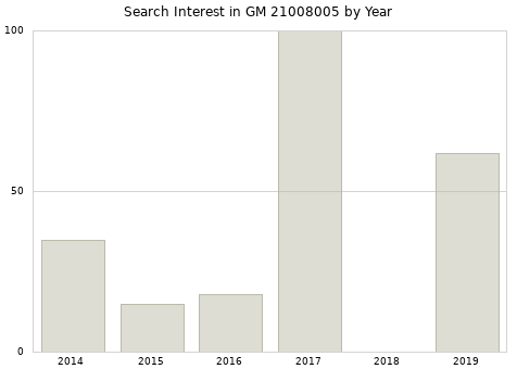 Annual search interest in GM 21008005 part.