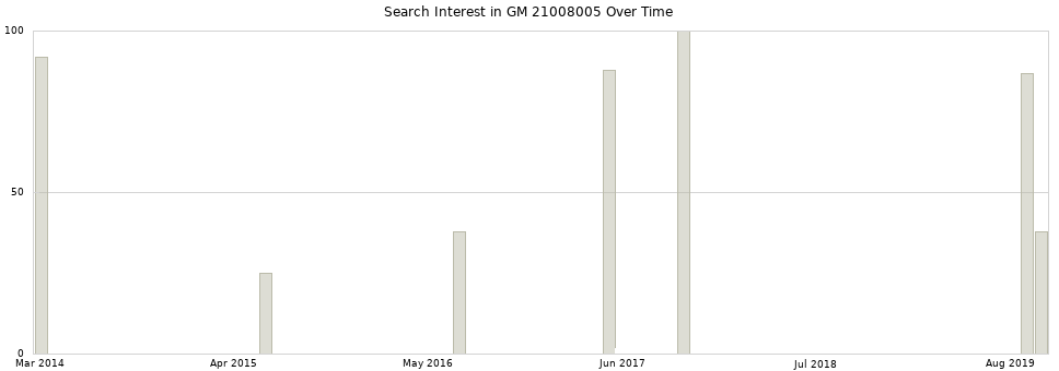 Search interest in GM 21008005 part aggregated by months over time.
