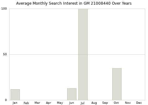 Monthly average search interest in GM 21008440 part over years from 2013 to 2020.