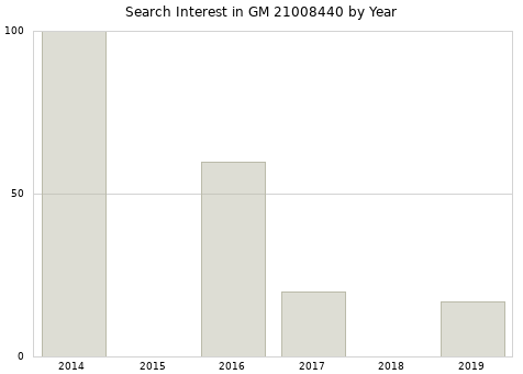 Annual search interest in GM 21008440 part.