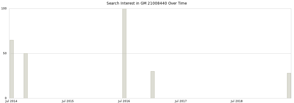 Search interest in GM 21008440 part aggregated by months over time.