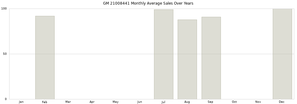 GM 21008441 monthly average sales over years from 2014 to 2020.