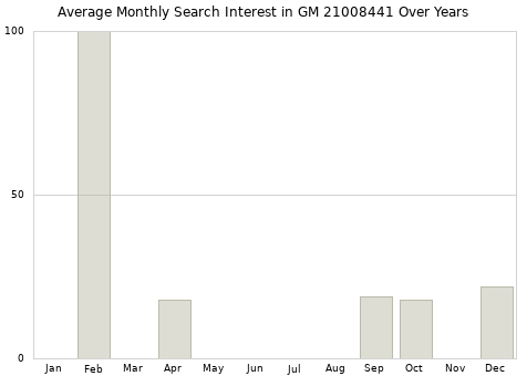 Monthly average search interest in GM 21008441 part over years from 2013 to 2020.