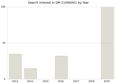 Annual search interest in GM 21008441 part.