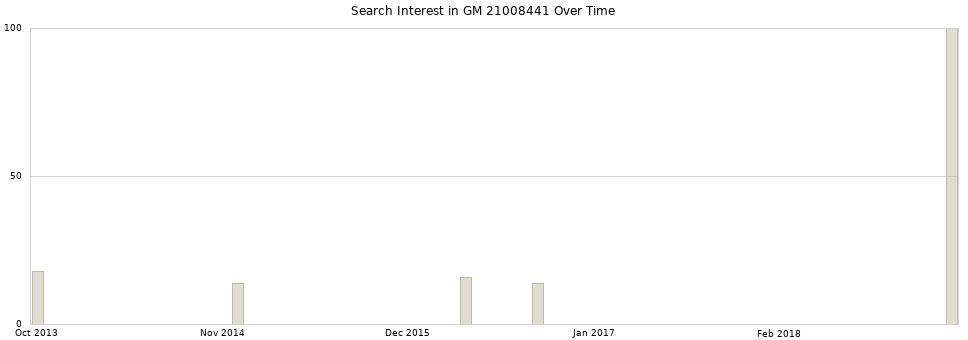 Search interest in GM 21008441 part aggregated by months over time.