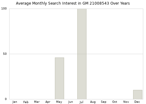 Monthly average search interest in GM 21008543 part over years from 2013 to 2020.