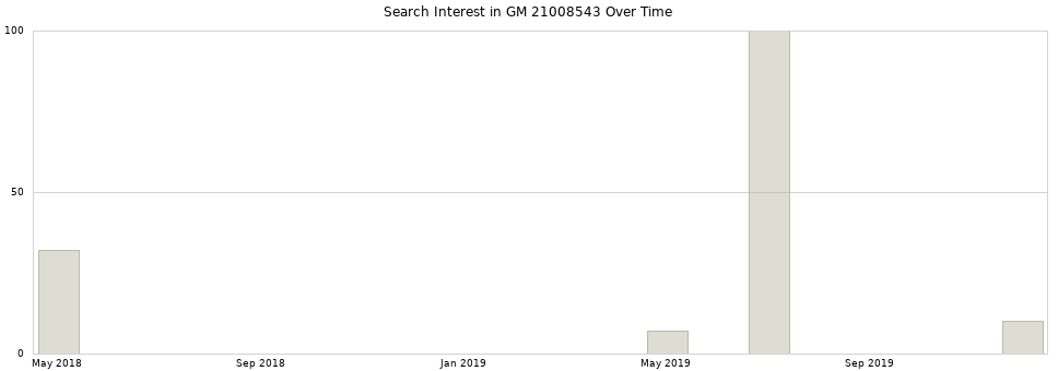 Search interest in GM 21008543 part aggregated by months over time.