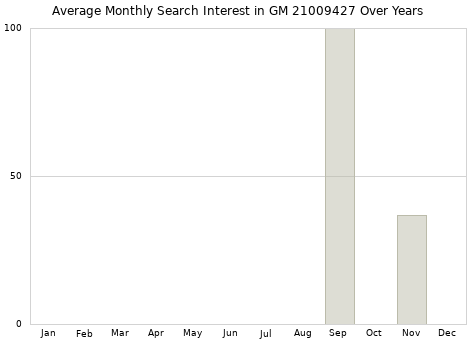 Monthly average search interest in GM 21009427 part over years from 2013 to 2020.