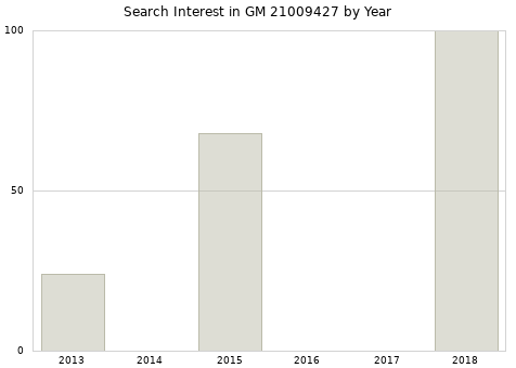 Annual search interest in GM 21009427 part.