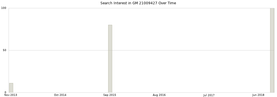 Search interest in GM 21009427 part aggregated by months over time.