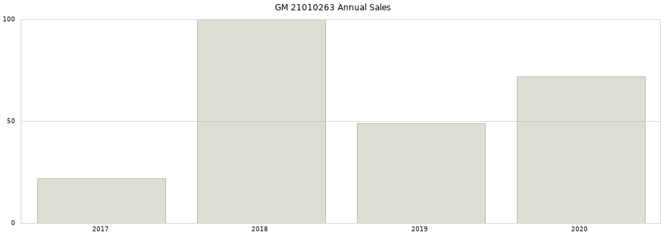 GM 21010263 part annual sales from 2014 to 2020.