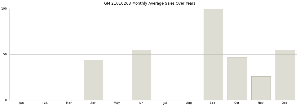 GM 21010263 monthly average sales over years from 2014 to 2020.