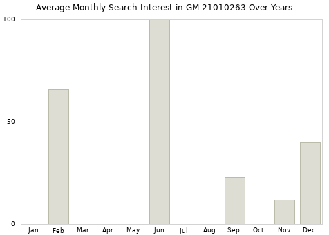 Monthly average search interest in GM 21010263 part over years from 2013 to 2020.