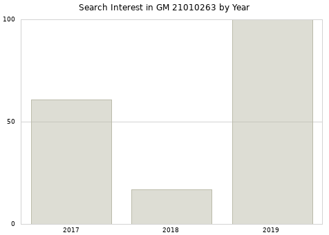 Annual search interest in GM 21010263 part.