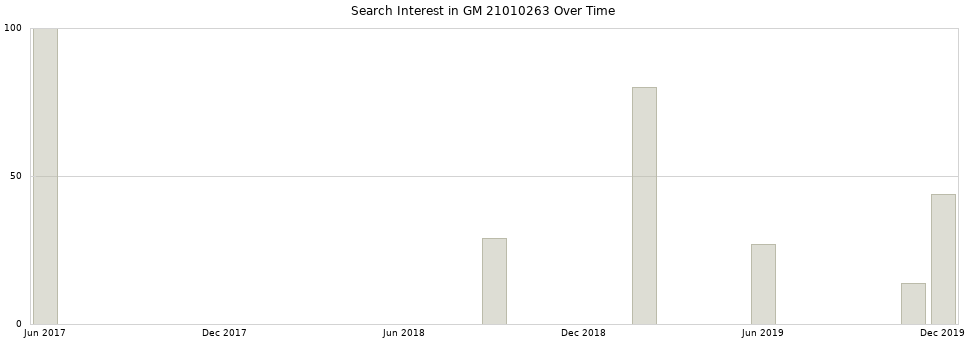 Search interest in GM 21010263 part aggregated by months over time.